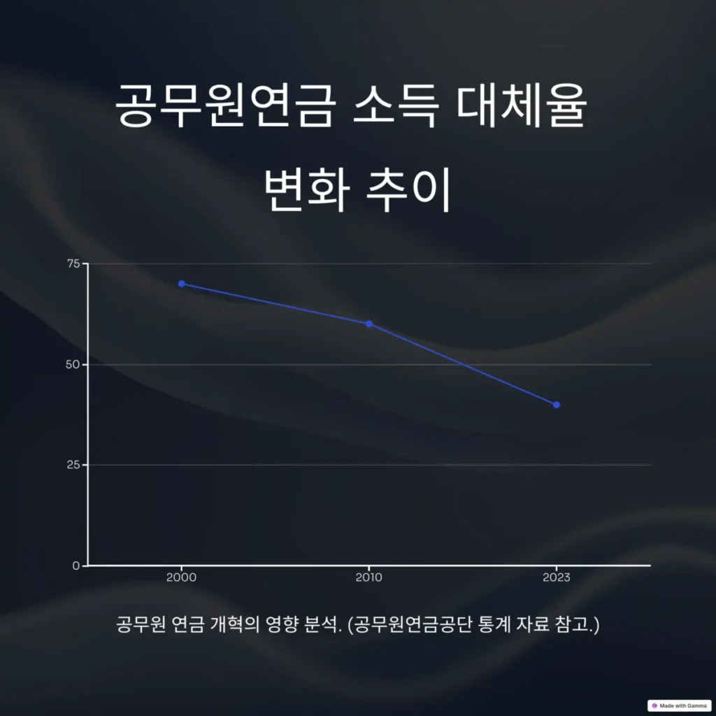 공무원연금 소득 대체율 변화 추이