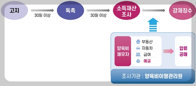 양육비 선지급제