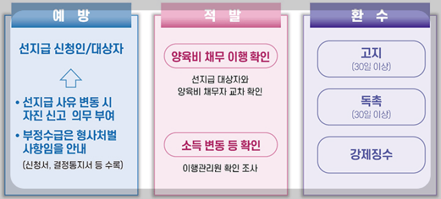 양육비 선지급제
