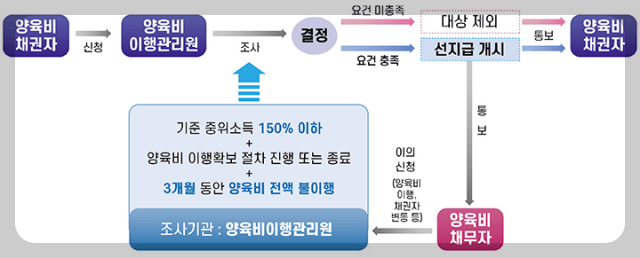 양육비 선지급제