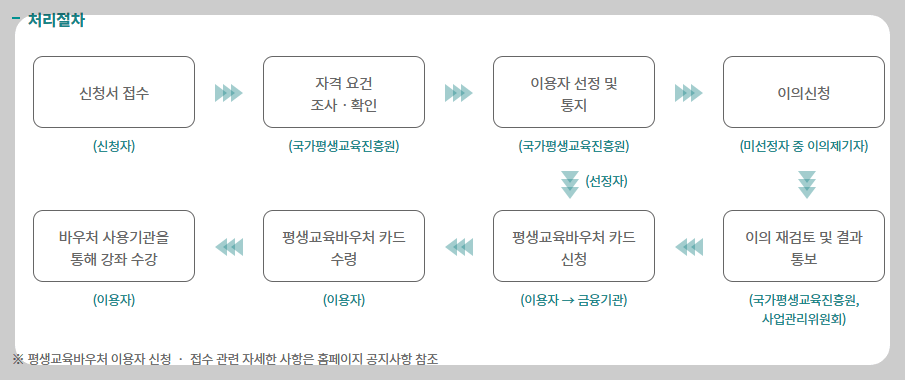 평생교육바우처